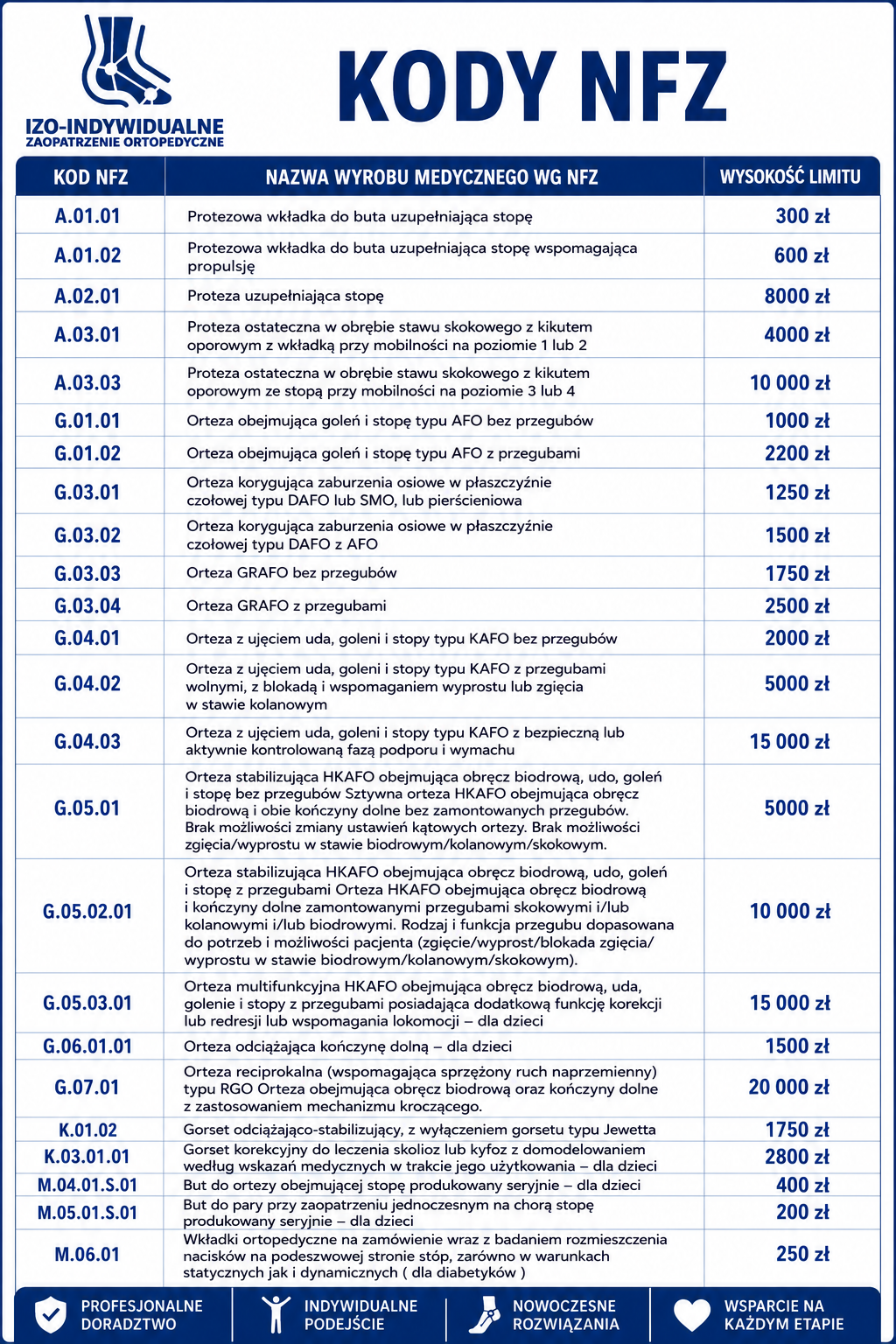Tabela kodów NFZ, nazw wyrobów medycznych i wysokości limitów